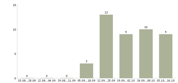 Работа студентам в Энгельсе - Число вакансий в Энгельсе по специальности студентам за 2 месяца