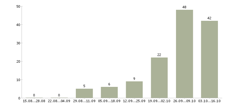 Работа дворники в Ярославле - Число вакансий в Ярославле по специальности дворники за 2 месяца