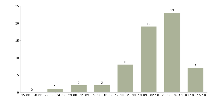 Работа оператор станка в Ярославле - Число вакансий в Ярославле по специальности оператор станка за 2 месяца