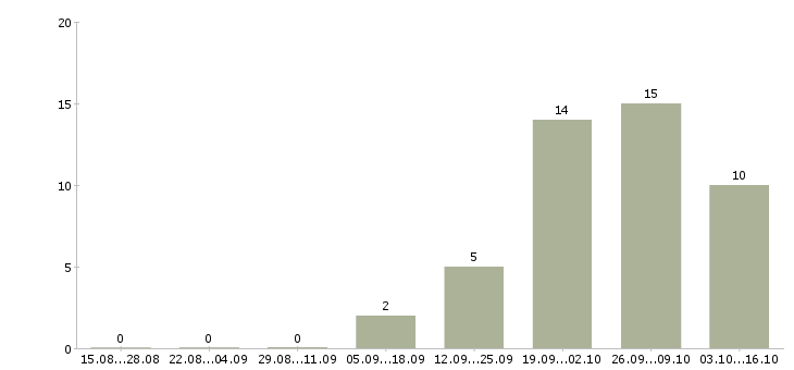Работа социальный работник в Ярославле - Число вакансий в Ярославле по специальности социальный работник за 2 месяца