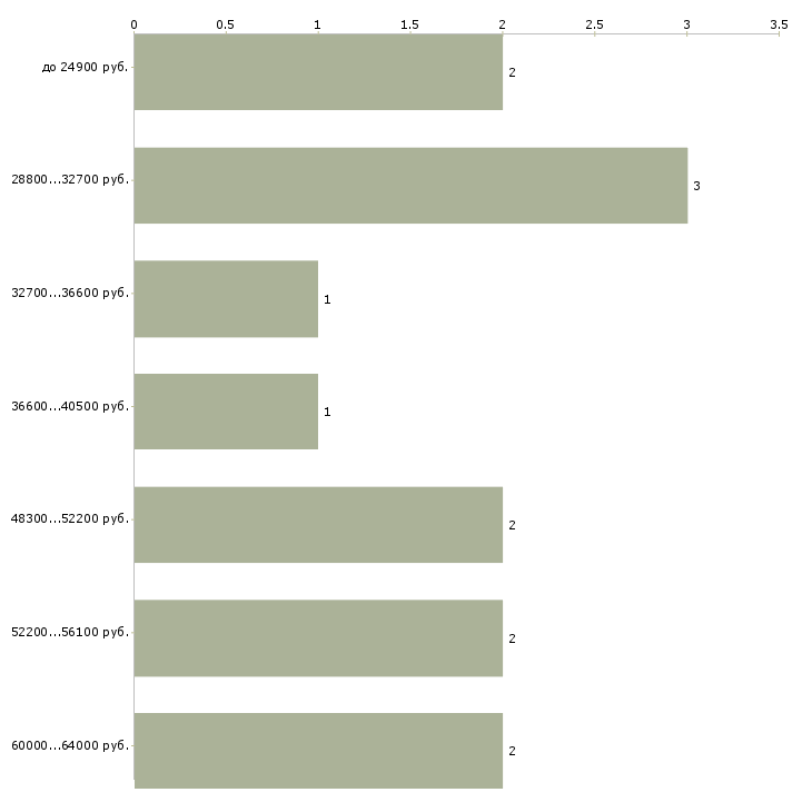Найти работу автослесари в Хабаровске - График распределения вакансий «автослесари» по зарплате