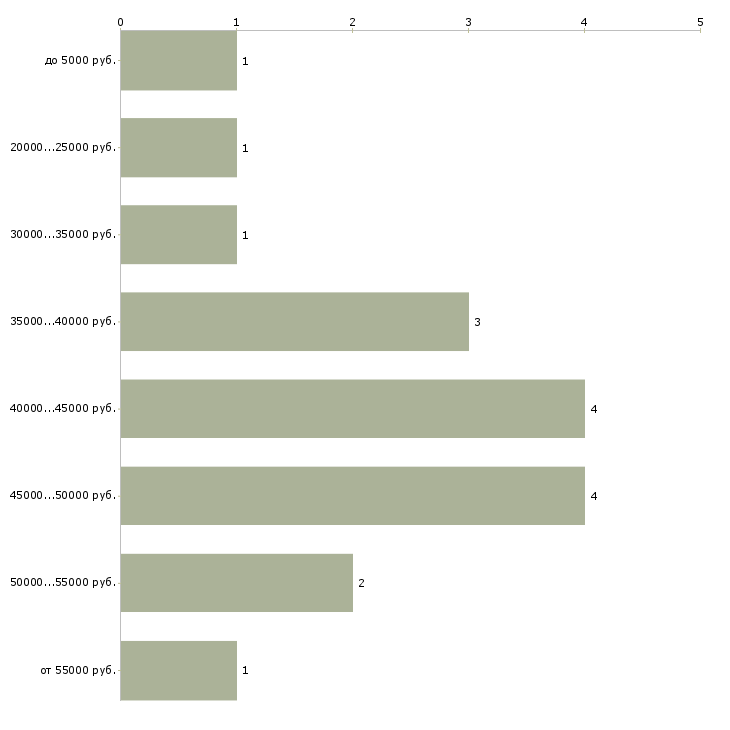 Найти работу водитель в яндекс такси в Екатеринбурге - График распределения вакансий «водитель в яндекс такси» по зарплате