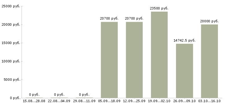 Вакансии ассистенты в Воронеже - Медиана зарплат ассистенты в Воронеже за 2 месяца