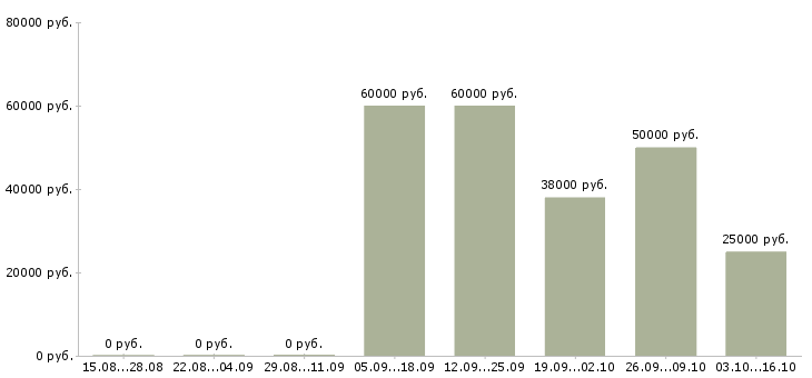 Вакансии бизнес в интернете в Подольске - Медиана зарплат бизнес в интернете в Подольске за 2 месяца