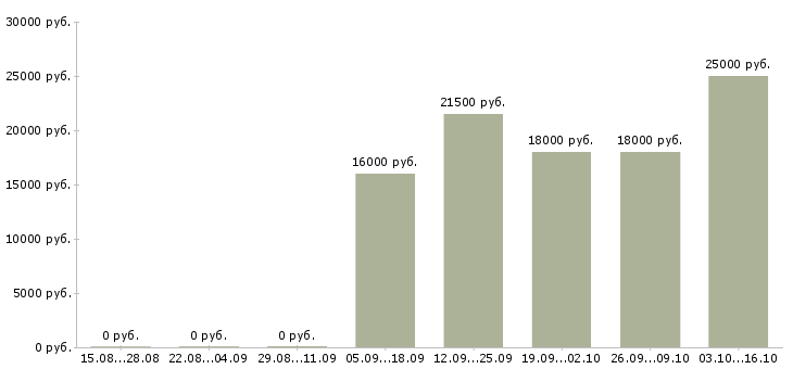 Вакансии бухгалтер без опыта работы в Саратове - Медиана зарплат бухгалтер без опыта работы в Саратове за 2 месяца