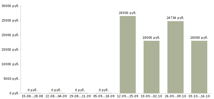 Вакансии ведущий программы Карелия - Медиана зарплат ведущий программы Карелия за 2 месяца