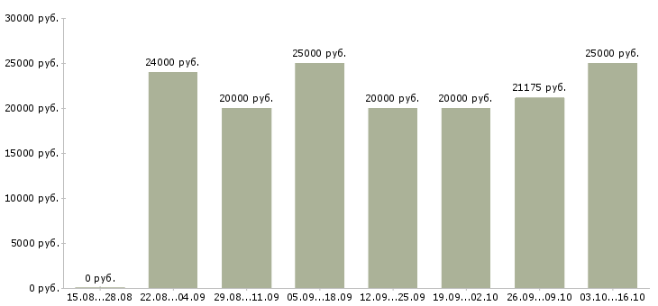 Вакансии ведущий программы Удмуртия - Медиана зарплат ведущий программы Удмуртия за 2 месяца