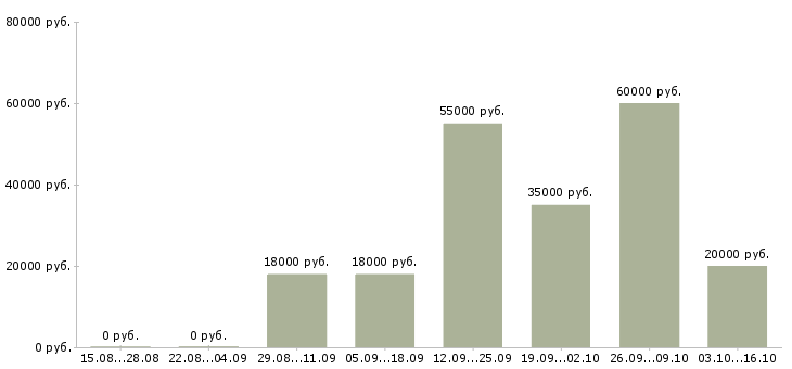 Вакансии ведущий специалист в Вологде - Медиана зарплат ведущий специалист в Вологде за 2 месяца