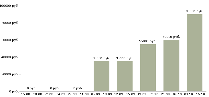 Вакансии водители грузовых автомобилей в Воронеже - Медиана зарплат водители грузовых автомобилей в Воронеже за 2 месяца