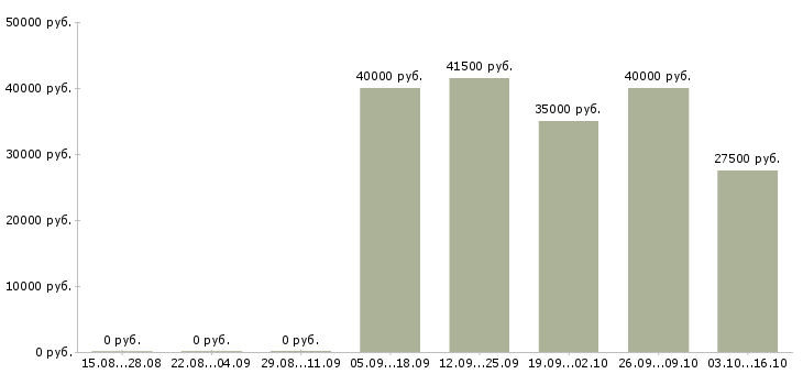 Вакансии водитель в яндекс такси в Екатеринбурге - Медиана зарплат водитель в яндекс такси в Екатеринбурге за 2 месяца