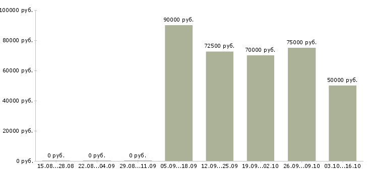 Вакансии водитель вахта Коми - Медиана зарплат водитель вахта Коми за 2 месяца
