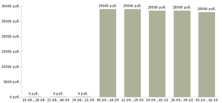 Вакансии водитель кат в Северная осетия - Медиана зарплат водитель кат в Северная осетия за 2 месяца