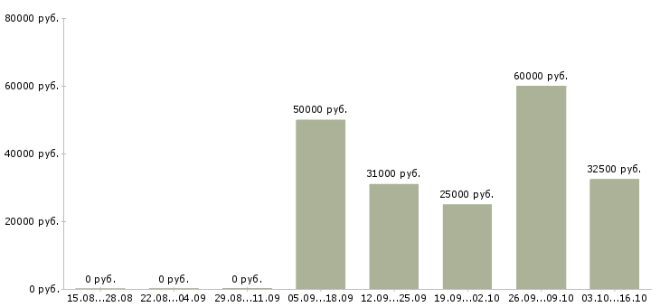 Вакансии водитель категории в и с в Сочи - Медиана зарплат водитель категории в и с в Сочи за 2 месяца