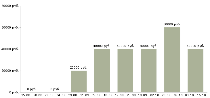 Вакансии водитель категории с и е Коми - Медиана зарплат водитель категории с и е Коми за 2 месяца