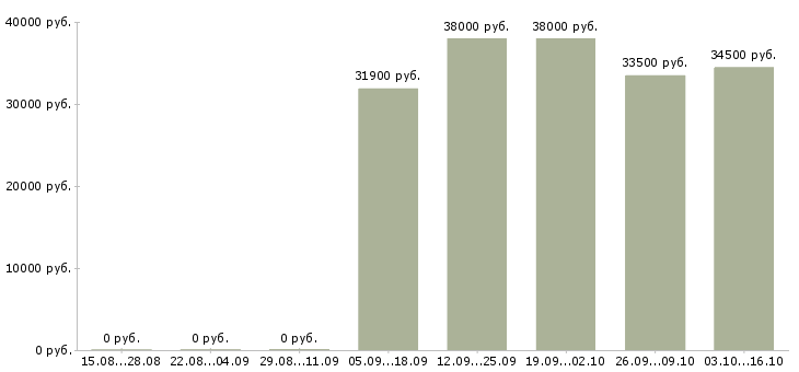 Вакансии водитель личный в Туле - Медиана зарплат водитель личный в Туле за 2 месяца