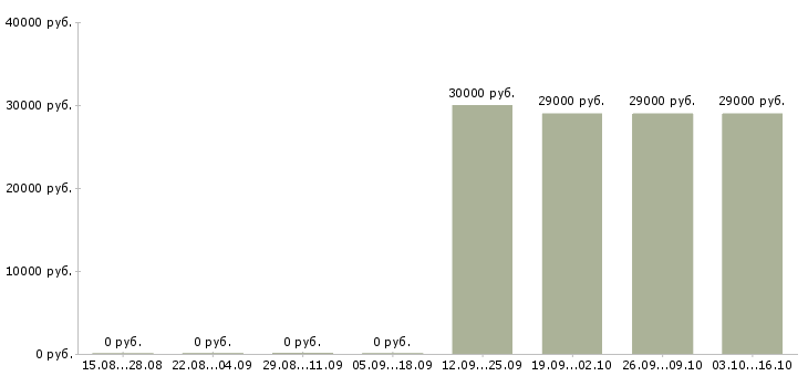 Вакансии водитель на автомобиле Тыва - Медиана зарплат водитель на автомобиле Тыва за 2 месяца