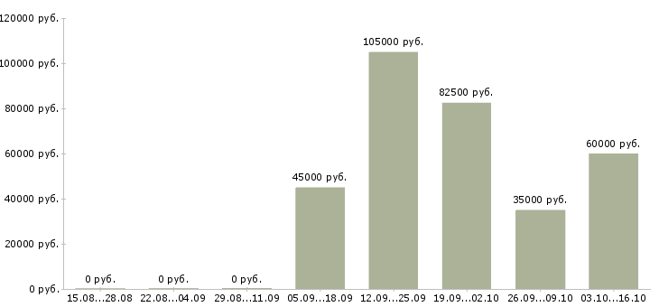 Вакансии водитель на автомобиле в Люберцах - Медиана зарплат водитель на автомобиле в Люберцах за 2 месяца
