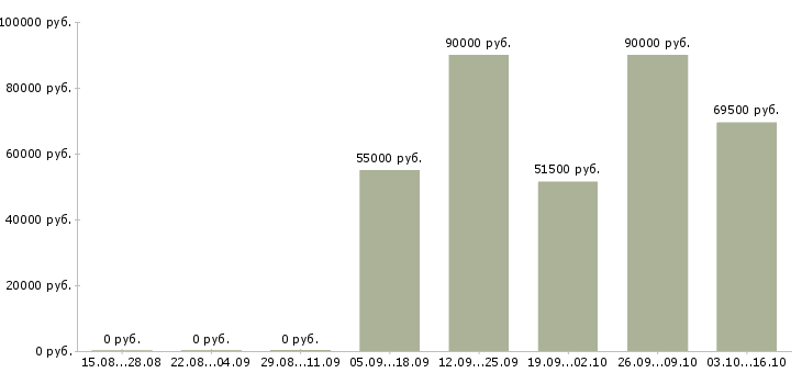 Вакансии водитель на вахту в Калуге - Медиана зарплат водитель на вахту в Калуге за 2 месяца