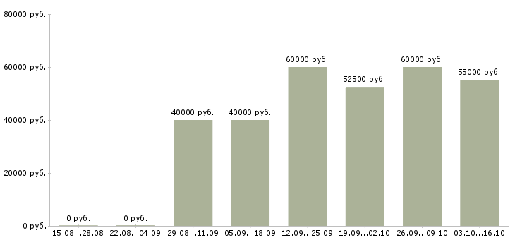 Вакансии водитель на грузовой автомобиль в Ижевске - Медиана зарплат водитель на грузовой автомобиль в Ижевске за 2 месяца