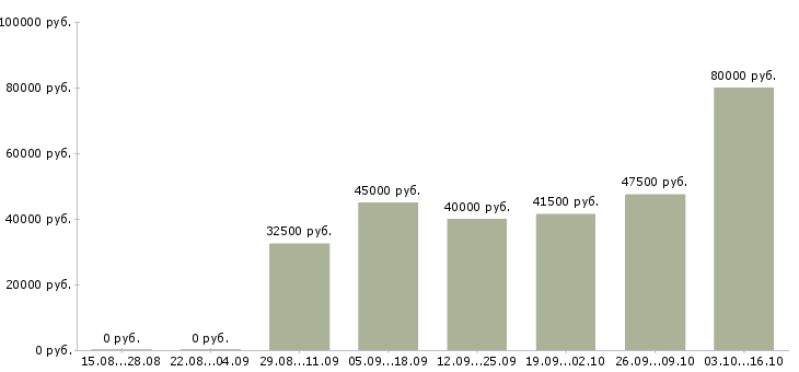 Вакансии водитель с автомобилем в Липецке - Медиана зарплат водитель с автомобилем в Липецке за 2 месяца
