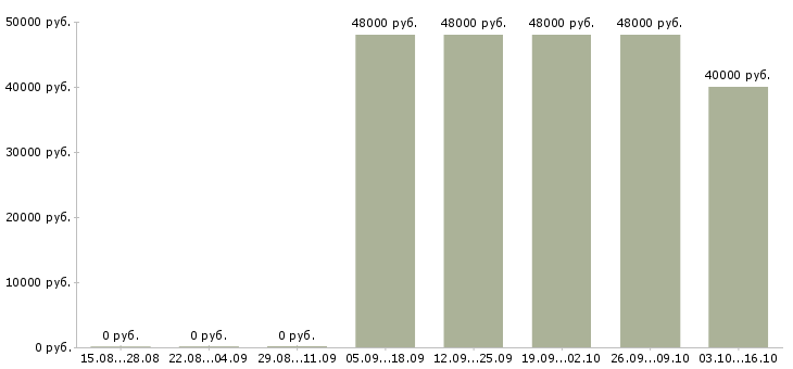 Вакансии водитель с категорией е в Перми - Медиана зарплат водитель с категорией е в Перми за 2 месяца