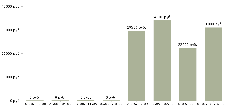 Вакансии врач ветеринарный в Белгороде - Медиана зарплат врач ветеринарный в Белгороде за 2 месяца