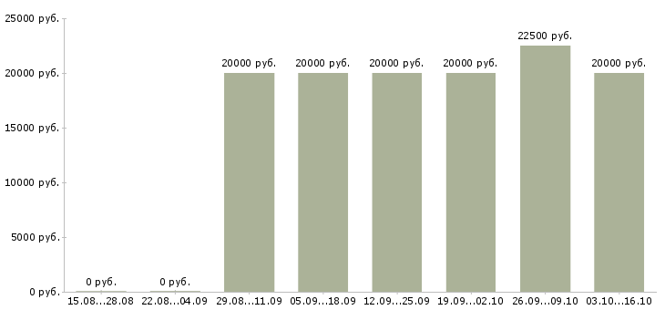 Вакансии врач санитарный в Красноярске - Медиана зарплат врач санитарный в Красноярске за 2 месяца