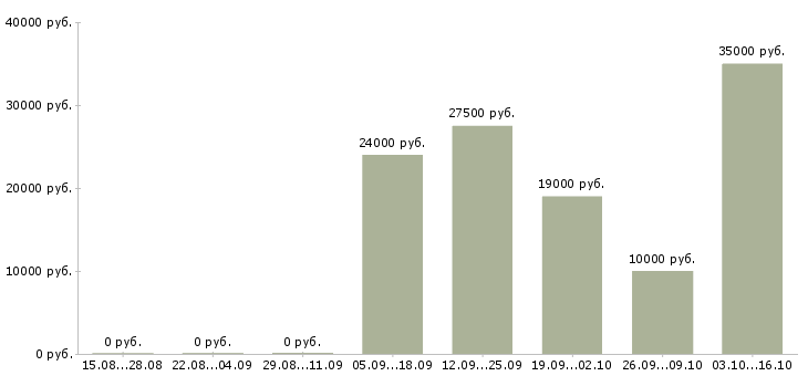 Вакансии врач стоматолог в Челябинске - Медиана зарплат врач стоматолог в Челябинске за 2 месяца