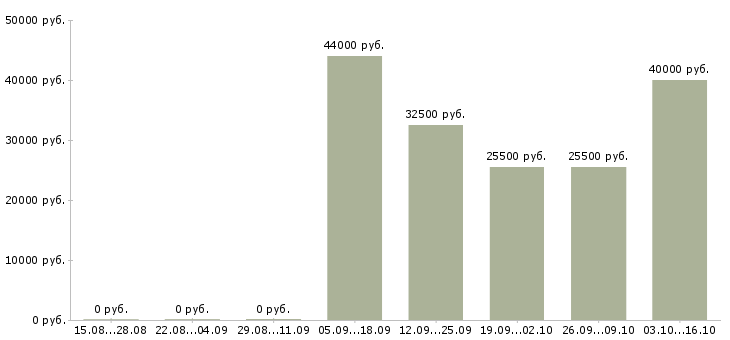 Вакансии директор исполнительный Чечня - Медиана зарплат директор исполнительный Чечня за 2 месяца