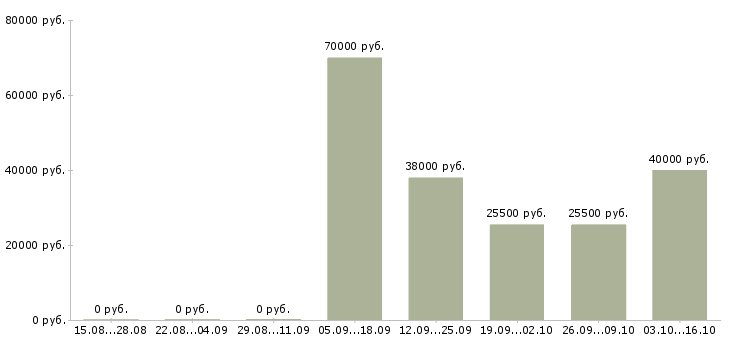 Вакансии директор исполнительный в Ногинске - Медиана зарплат директор исполнительный в Ногинске за 2 месяца