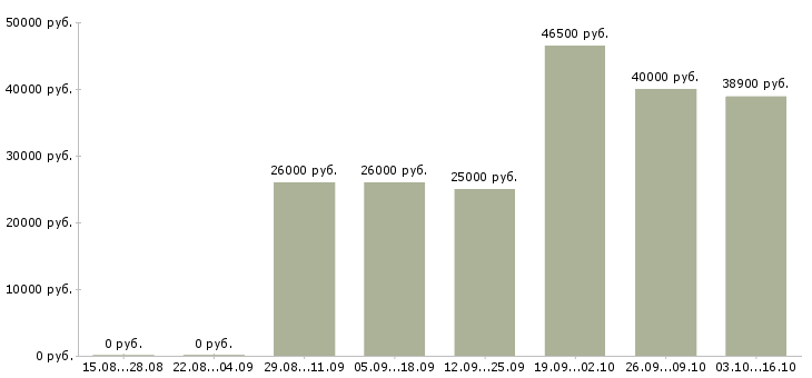 Вакансии директор магазинов Нижний тагил - Медиана зарплат директор магазинов Нижний тагил за 2 месяца