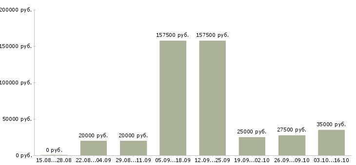 Вакансии для новичков Ингушетия - Медиана зарплат для новичков Ингушетия за 2 месяца