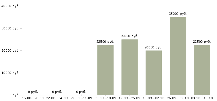 Вакансии зарабатываем дома в Балаково - Медиана зарплат зарабатываем дома в Балаково за 2 месяца