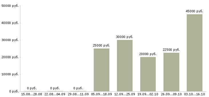 Вакансии зарабатывай на дому в Энгельсе - Медиана зарплат зарабатывай на дому в Энгельсе за 2 месяца