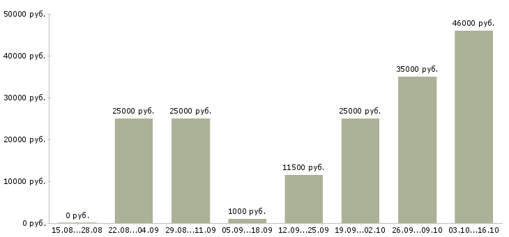 Вакансии или подработка в Мурманске - Медиана зарплат или подработка в Мурманске за 2 месяца