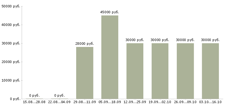 Вакансии ищем партнеров в Воронеже - Медиана зарплат ищем партнеров в Воронеже за 2 месяца