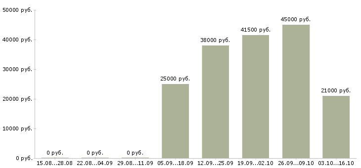 Вакансии клиент менеджер Калмыкия - Медиана зарплат клиент менеджер Калмыкия за 2 месяца