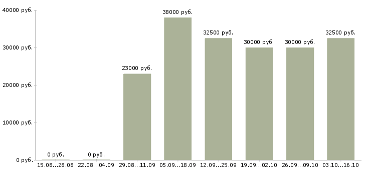 Вакансии консультант сайта Ростов-на-дону - Медиана зарплат консультант сайта Ростов-на-дону за 2 месяца