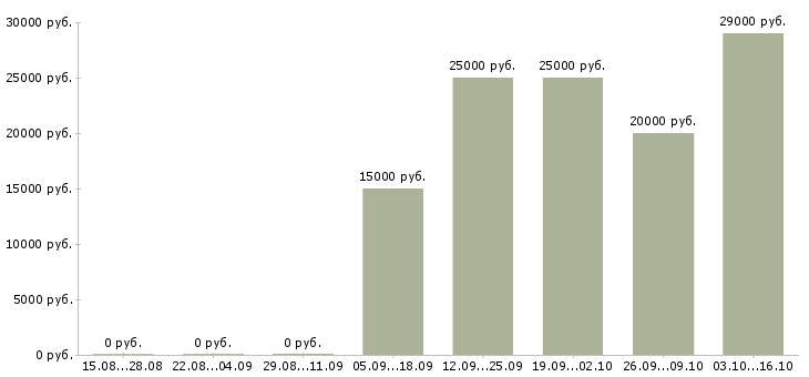 Вакансии куратор в Воронеже - Медиана зарплат куратор в Воронеже за 2 месяца