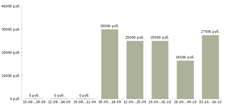 Вакансии курьер доставка в Воронеже - Медиана зарплат курьер доставка в Воронеже за 2 месяца