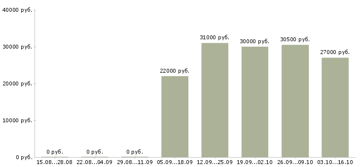 Вакансии курьер на автомобиле в Самаре - Медиана зарплат курьер на автомобиле в Самаре за 2 месяца