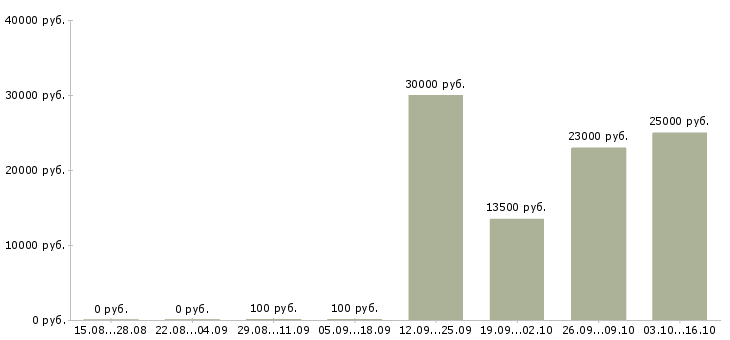 Вакансии курьер на доставку в Казани - Медиана зарплат курьер на доставку в Казани за 2 месяца