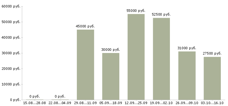 Вакансии маляры в Иркутске - Медиана зарплат маляры в Иркутске за 2 месяца