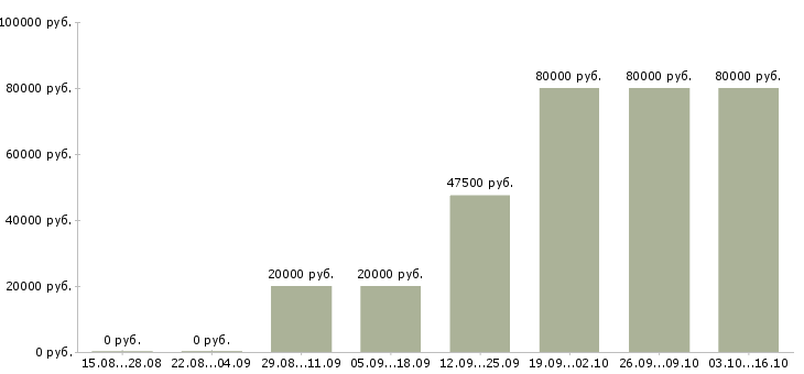 Вакансии машинист на экскаватор Нижний новгород - Медиана зарплат машинист на экскаватор Нижний новгород за 2 месяца
