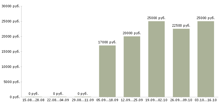 Вакансии менеджер без опыта в Ангарске - Медиана зарплат менеджер без опыта в Ангарске за 2 месяца