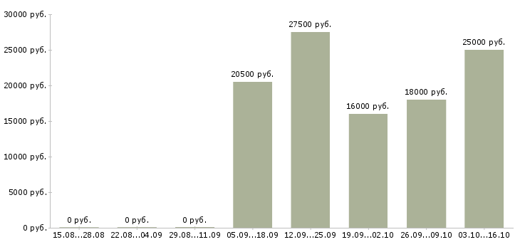 Вакансии менеджер без опыта в Балашихе - Медиана зарплат менеджер без опыта в Балашихе за 2 месяца
