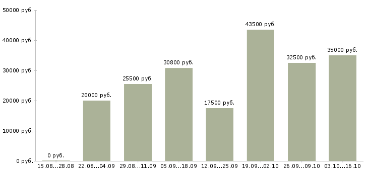 Вакансии менеджер в магазин в Пятигорске - Медиана зарплат менеджер в магазин в Пятигорске за 2 месяца