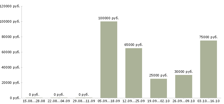 Вакансии менеджер для работы с клиентами в Зеленограде - Медиана зарплат менеджер для работы с клиентами в Зеленограде за 2 месяца