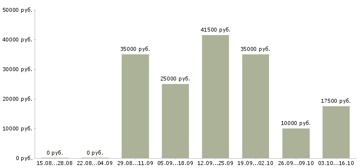 Вакансии менеджер по клиентам в Дмитрове - Медиана зарплат менеджер по клиентам в Дмитрове за 2 месяца