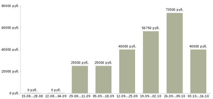 Вакансии менеджер по продаж в Дмитрове - Медиана зарплат менеджер по продаж в Дмитрове за 2 месяца